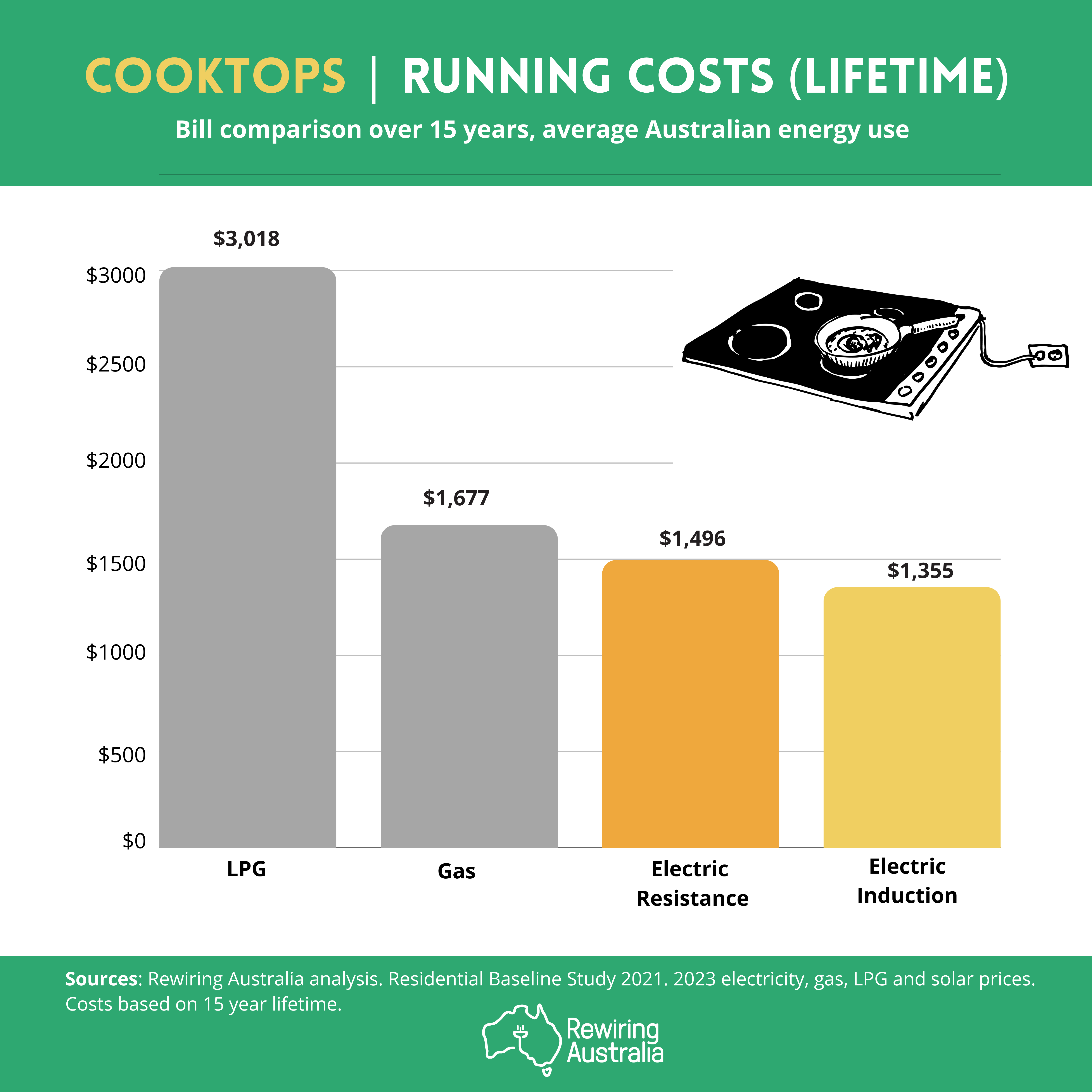 Lifetime costs - cooktops.png