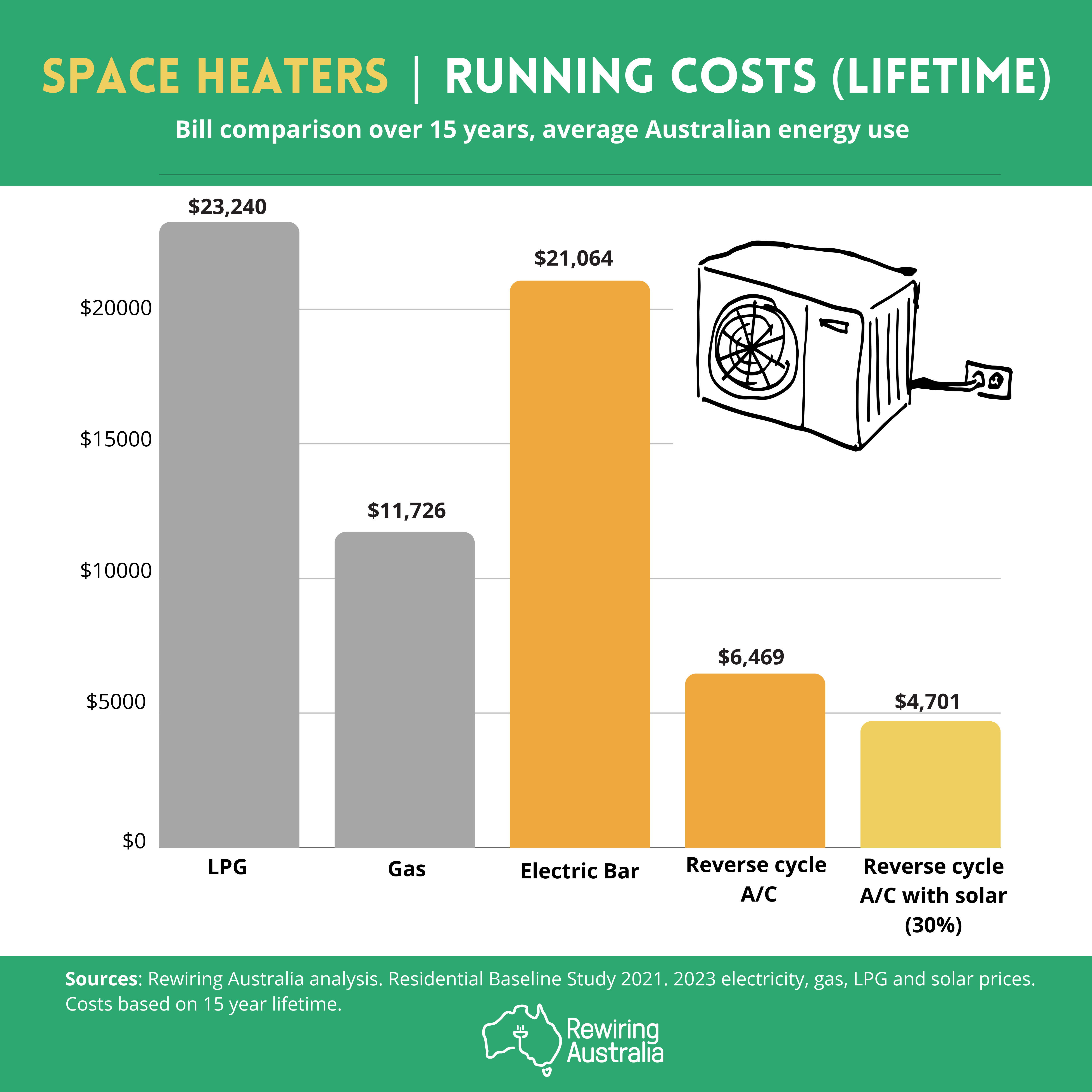 Lifetime costs - Space heaters.png