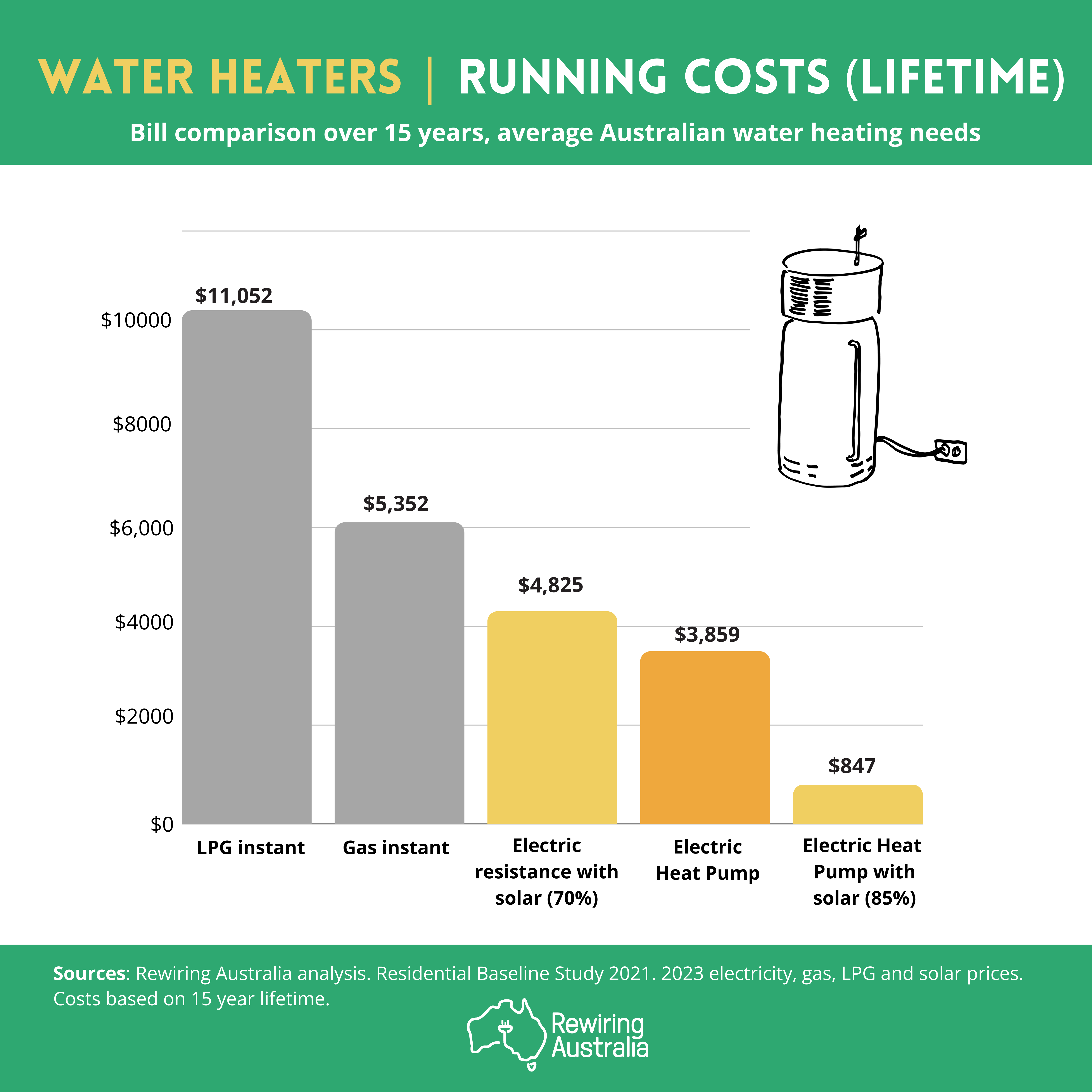 Lifetime costs - Water heaters.png